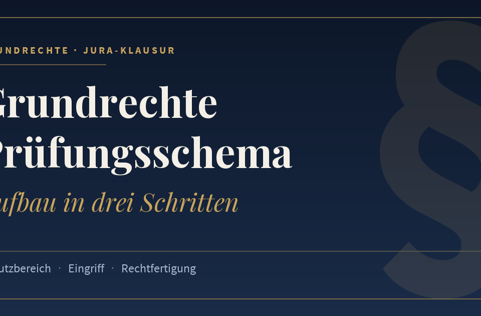 Grundrechte Prüfungsschema, Aufbau in drei Schritten. Schlagworte: Schutzbereich, Eingriff, Rechtfertigung.