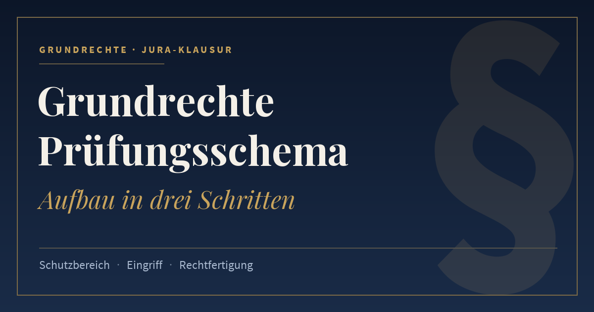 Grundrechte Prüfungsschema, Aufbau in drei Schritten. Schlagworte: Schutzbereich, Eingriff, Rechtfertigung.
